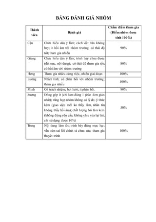 BẢNG ĐÁNH GIÁ NHÓM
Thành
viên
Đánh giá
Chấm điểm tham gia
(Điểm nhóm được
tính 100%)
Cận Chưa hiểu dàn ý lắm; cách viết văn không
hay; ít hồi âm với nhóm trưởng; có thái độ
tốt; tham gia nhiều
90%
Giang Chưa hiểu dàn ý lắm; trình bày chưa được
(đề mục, nội dung); có thái độ tham gia tốt;
có hồi âm với nhóm trưởng
80%
Hưng Tham gia nhiều công việc, nhiều giai đoạn 100%
Lương Nhiệt tình; có phản hồi với nhóm trưởng;
tham gia nhiều
100%
Minh Có trách nhiệm; hơi lười; ít phản hồi. 80%
Sương Đóng góp ít (chỉ làm đúng 1 phần đơn giản
nhất); vắng họp nhóm không có lý do; ý thức
kém (giao việc mới ko thấy làm, nhắn tin
không thấy hồi âm); chất lượng bài làm kém
(không đúng yêu cầu, không chịu sửa lại bài,
chỉ sử dụng được 10%)
50%
Trung Nội dung làm tốt; trình bày đúng mục lục;
vẫn còn sai lỗi chính tả chưa sửa; tham gia
thuyết trình
100%
 