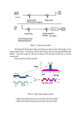 11
Hình 2.1: Nguyên lý trải phổ
Hệ thống DS-SS đạt được bằng cách nhân trực tiếp tín hiệu cần trải phổ với tín
hiệu giả ngẫu nhiên . Tín hiệu sau khi trải phổ sẽ điều chế sóng mang theo BPSK hoặc
QPSK… trước khi truyền đi. Phía thu sẽ dùng mã PN để giải trải phổ lấy ra tín hiệu
mong muốn.
Hình minh họa tín hiệu trải phổ .
Hình 2.2: Biểu diễn tín hiệu trải phổ
- Фd(f) mật độ phổ công suất của tín hiệu trước khi trải phổ
- Фdc(f) mật độ phổ công suất của tín hiệu sau khi trải phổ
 