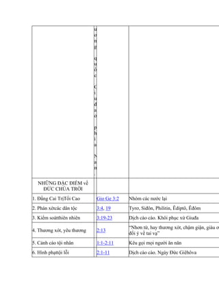 ư
ơ
n
g
q
u
ố
c
G
i
u
đ
a
ở
p
h
í
a
N
a
m
.
NHỮNG ĐẶC ĐIỂM về
ĐỨC CHÚA TRỜI
1. Đấng Cai TrịTối Cao Gio Ge 3:2 Nhóm các nước lại
2. Phán xétcác dân tộc 3:4, 19 Tyrơ, Siđôn, Philitin, Êdíptô, Êđôm
3. Kiểm soátthiên nhiên 3:19-23 Dịch cào cào. Khôi phục xứ Giuđa
4. Thương xót, yêu thương 2:13
“Nhơn từ, hay thương xót, chậm giận, giàu ơn
đổi ý về tai vạ”
5. Cảnh cáo tội nhân 1:1-2:11 Kêu gọi mọi người ăn năn
6. Hình phạttội lỗi 2:1-11 Dịch cào cào. Ngày Đức Giêhôva
 