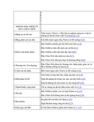 s
y
r
i
.
NHỮNG ĐẶC ĐIỂM VỀ
ĐỨC CHÚA TRỜI
1.Đấng cai trị tối cao
Trên Asyri ( Ninive ). Hãy kêu la nghịch cùng nó vì tội ác
chúng nó đã lên trước mặt Ta (Gion Gn 1:2).
2.Đấng phán xét các dân Còn bốn mươi ngày nữa, Ninive sẽ đổ xuống (3:4).
3.Kiểm soát thiên nhiên
Đức Giêhôva khiến gió lớn thổi trên biển (1:4).
Đức Giêhôva sắm sẵn một con cá lớn (2:1)
Đức Giêhôva sắm sẵn một dây dưa (4:6).
Đức Chúa Trời sắm một con sâu (4:7).
Đức Chúa Trời sắm gió cháy từ phương đông (4:8).
4.Thương xót, Yêu thương
Đức Chúa Trời nhơn từ, thương xót, chậm giận, giàu ơn và
đổi ý không xuống tai họa (4:2).
5.Cảnh cáo tội nhân Bốn mươi ngày nữa, Ninive sẽ đổ xuống (3:4).
6.Hình phạt tội lỗi
Trên biển có trận bão lớn, chiếc tàu hầu vỡ (1:4).
Ngài đã quăng tôi trong vực sâu, nơi đáy biển (2:4).
Khá bỏ đường lối xấu mình và việc hung dữ (3:8).
7.Thánh khiết, công bình Tội ác chúng nó đã lên thấu trước mặt Ta (1:2).
8.Tha thư
Đức Giêhôva phán..con cá mửa Giôna ra (2:11).
Đức Chúa Trời không làm sự đó (giáng họa) 3:10.
9.Ban phước
Sự giận dữ của biển yên lặng (1:15).
Ngài đã đem mạng sống tôi lên (2:7).
10.Kêu gọi, chỉ dẫn Có lời Đức Giêhôva phán cho Giôna (1:1, 3:1).
 
