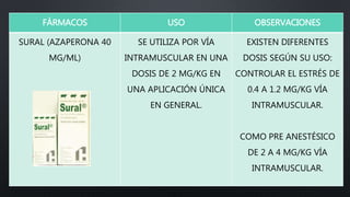 FÁRMACOS USO OBSERVACIONES
SURAL (AZAPERONA 40
MG/ML)
SE UTILIZA POR VÍA
INTRAMUSCULAR EN UNA
DOSIS DE 2 MG/KG EN
UNA APLICACIÓN ÚNICA
EN GENERAL.
EXISTEN DIFERENTES
DOSIS SEGÚN SU USO:
CONTROLAR EL ESTRÉS DE
0.4 A 1.2 MG/KG VÍA
INTRAMUSCULAR.
COMO PRE ANESTÉSICO
DE 2 A 4 MG/KG VÍA
INTRAMUSCULAR.
 