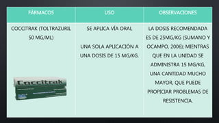 FÁRMACOS USO OBSERVACIONES
COCCITRAK (TOLTRAZURIL
50 MG/ML)
SE APLICA VÍA ORAL
UNA SOLA APLICACIÓN A
UNA DOSIS DE 15 MG/KG.
LA DOSIS RECOMENDADA
ES DE 25MG/KG (SUMANO Y
OCAMPO, 2006); MIENTRAS
QUE EN LA UNIDAD SE
ADMINISTRA 15 MG/KG,
UNA CANTIDAD MUCHO
MAYOR, QUE PUEDE
PROPICIAR PROBLEMAS DE
RESISTENCIA.
 