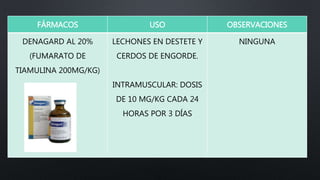 FÁRMACOS USO OBSERVACIONES
DENAGARD AL 20%
(FUMARATO DE
TIAMULINA 200MG/KG)
LECHONES EN DESTETE Y
CERDOS DE ENGORDE.
INTRAMUSCULAR: DOSIS
DE 10 MG/KG CADA 24
HORAS POR 3 DÍAS
NINGUNA
 