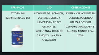 FÁRMACOS USO OBSERVACIONES
ECTOSIN MP
(IVERMECTINA AL 1%)
LECHONES DE LACTANCIA,
DESTETE, 5 MESES, Y
HEMBRAS EN CELO Y
GESTANTES.
SUBCUTÁNEA: DOSIS DE
0.3 MG/KG, UNA SOLA
APLICACIÓN.
EXISTEN VARIACIONES EN
LA DOSIS, PUDIENDO
UTILIZAR DOSIS DE
0.2MG/KG (RUVALCABA ET
AL., 2006; MUÑOZ ET AL,
2008).
 