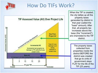 6
How Do TIFs Work?
When the TIF is created,
the city tallies up all the
property taxes
generated by district in
that year (called the
"base" amount). After
that, all property tax
increases above the
base (the "increment")
are channeled to the TIF
district.
The property taxes
collected from
properties inside the
district BEFORE the
district was created
that go to units of
government stays
FLAT for the life of the
TIF (23 years).
 