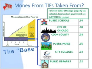 7
Money From TIFs Taken From?
 