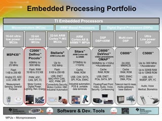 Embedded Processing Portfolio MPUs – Microprocessors 32-bit ARM Cortex ™ -M3 MCUs 16-bit ultra- low power  MCUs DSP DSP+ARM  ARM  Cortex-A8 & ARM9™ MPUs Stellaris ® ARM   Cortex-M3 MSP430 ™ Sitara ™  ARM   Cortex-A8 & ARM9 C6000 ™  DaVinci ™ video processors TI Embedded Processors Digital Signal Processors (DSPs) Microcontrollers (MCUs) ARM ® -Based Processors OMAP ™ Software & Dev. Tools Up to  100 MHz Flash 8 KB to 256 KB   USB, ENET  MAC+PHY CAN,  ADC, PWM, SPI Connectivity,Security, Motion Control, HMI, Industrial Automation Up to  25 MHz Flash 1 KB to 256 KB  Analog I/O, ADC LCD, USB, RF Measurement, Sensing, General  Purpose   32-bit  real-time  MCUs C2000 ™ Delfino ™ Piccolo ™ 40MHz to  300 MHz  Flash, RAM 16 KB to 512 KB  PWM, ADC,  CAN, SPI, I 2 C Motor Control,  Digital Power,  Lighting,   Ren.   Energy Ultra  Low power  DSP C5000 ™ Up to 300 MHz +Accelerator Up to 320KB RAM Up to 128KB ROM USB, ADC  McBSP, SPI, I 2 C Audio, Voice  Medical, Biometrics Multi-core DSP C6000 ™  375MHz to  >1GHz Cache,  RAM, ROM USB, CAN, SATA, SPI, PCIe, EMAC Industrial automation,  POS &  portable  data terminals 24,000 MMACS Cache RAM, ROM SRIO, EMAC DMA, PCIe Telecom test & meas, media gateways, base stations  300MHz to >1Ghz  +Accelerator Cache RAM, ROM USB, ENET,  PCIe, SATA, SPI Floating/Fixed Point Video, Audio, Voice, Security, Conferencing  