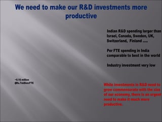 ~0.16 million
@Rs.7million/FTE
We need to make our R&D investments more
productive
Indian R&D spending larger than
Israel, Canada, Sweden, UK,
Switzerland, Finland .....
Per FTE spending in India
comparable to best in the world
Industry investment very low
While investments in R&D need to
grow commensurate with the size
of our economy, there is an urgent
need to make it much more
productive.
 