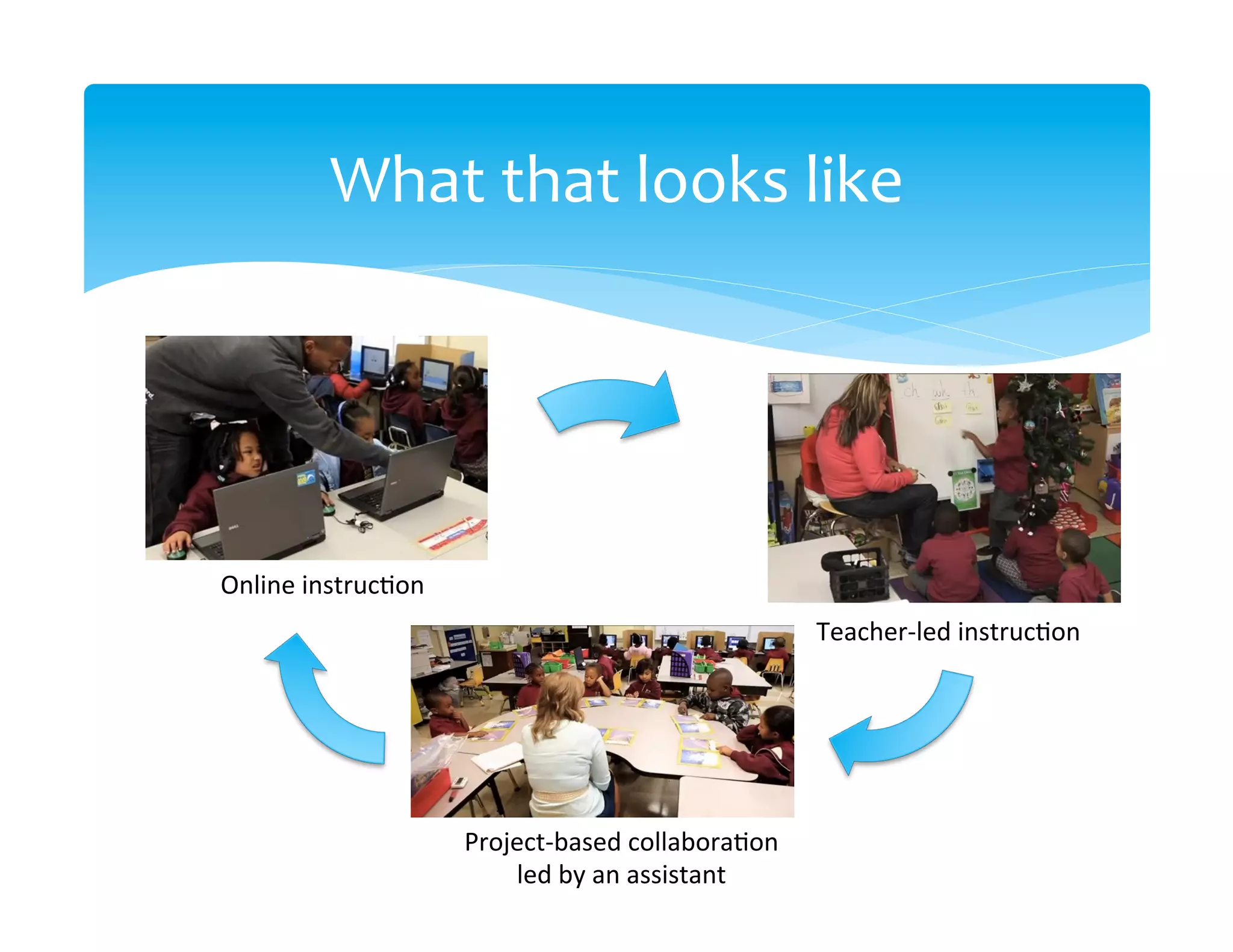 What	
  that	
  looks	
  like	
  




Online	
  instruc>on	
  
                                                                  Teacher-­‐led	
  instruc>on	
  




                           Project-­‐based	
  collabora>on	
  
                               led	
  by	
  an	
  assistant	
  
 