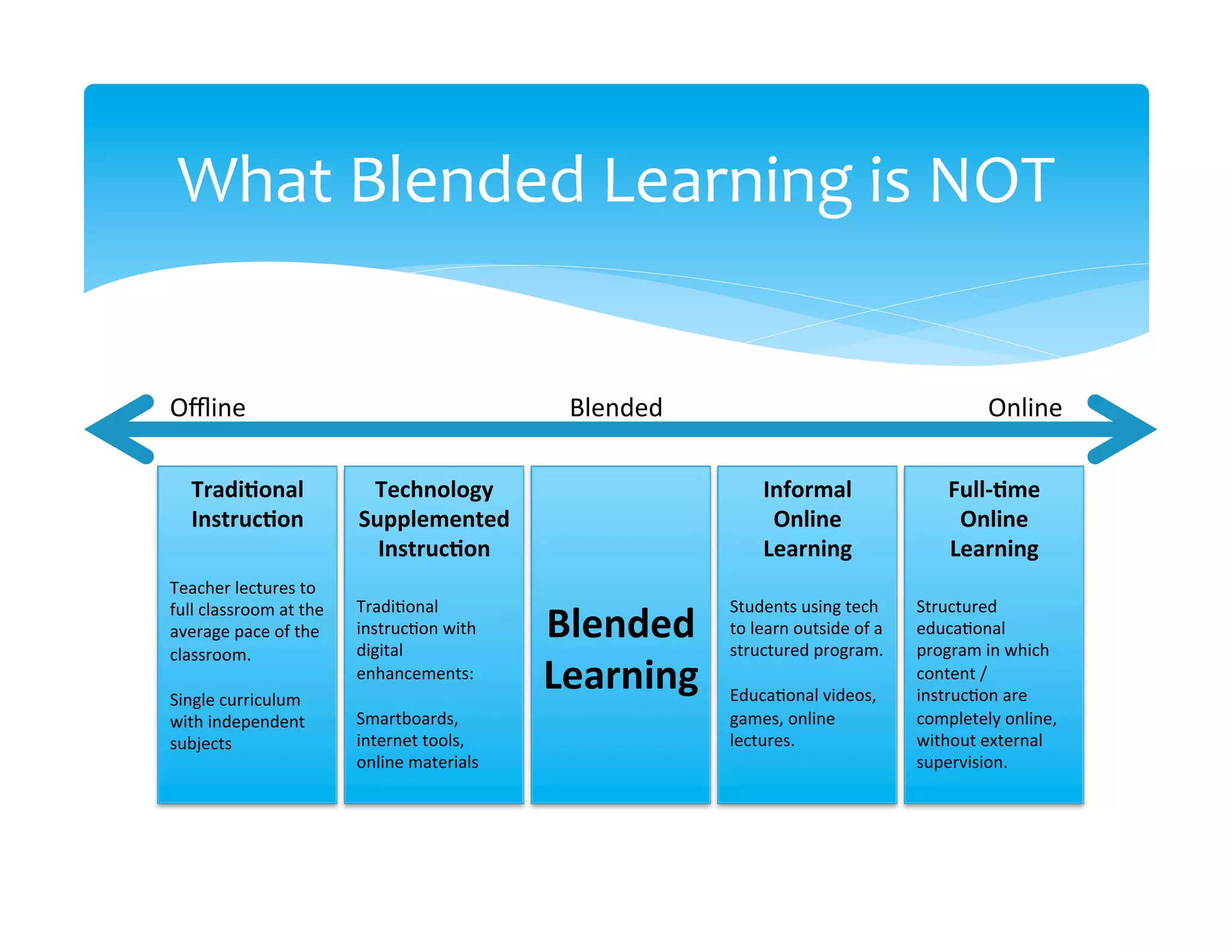 What	
  Blended	
  Learning	
  is	
  NOT	
  


Oﬄine	
                                                         Blended	
                                                         Online	
  

    Tradi=onal	
                      Technology	
                                   Informal	
                            Full-­‐=me	
  
    Instruc=on	
                     Supplemented	
                                   Online	
                              Online	
  
                                       Instruc=on	
                                  Learning	
                            Learning	
  
Teacher	
  lectures	
  to	
  
                                     Tradi>onal	
                             Students	
  using	
  tech	
             Structured	
  
                                                               Blended	
  
full	
  classroom	
  at	
  the	
  
average	
  pace	
  of	
  the	
       instruc>on	
  with	
                     to	
  learn	
  outside	
  of	
  a	
     educa>onal	
  
classroom.	
                         digital	
                                structured	
  program.	
                program	
  in	
  which	
  
	
  
Single	
  curriculum	
  
                                     enhancements:	
  	
  
                                     	
  
                                                               Learning	
     	
  
                                                                              Educa>onal	
  videos,	
  
                                                                                                                      content	
  /	
  
                                                                                                                      instruc>on	
  are	
  
with	
  independent	
                Smartboards,	
                           games,	
  online	
                      completely	
  online,	
  
subjects	
                           internet	
  tools,	
                     lectures.	
                             without	
  external	
  
                                     online	
  materials	
                                                            supervision.	
  
 