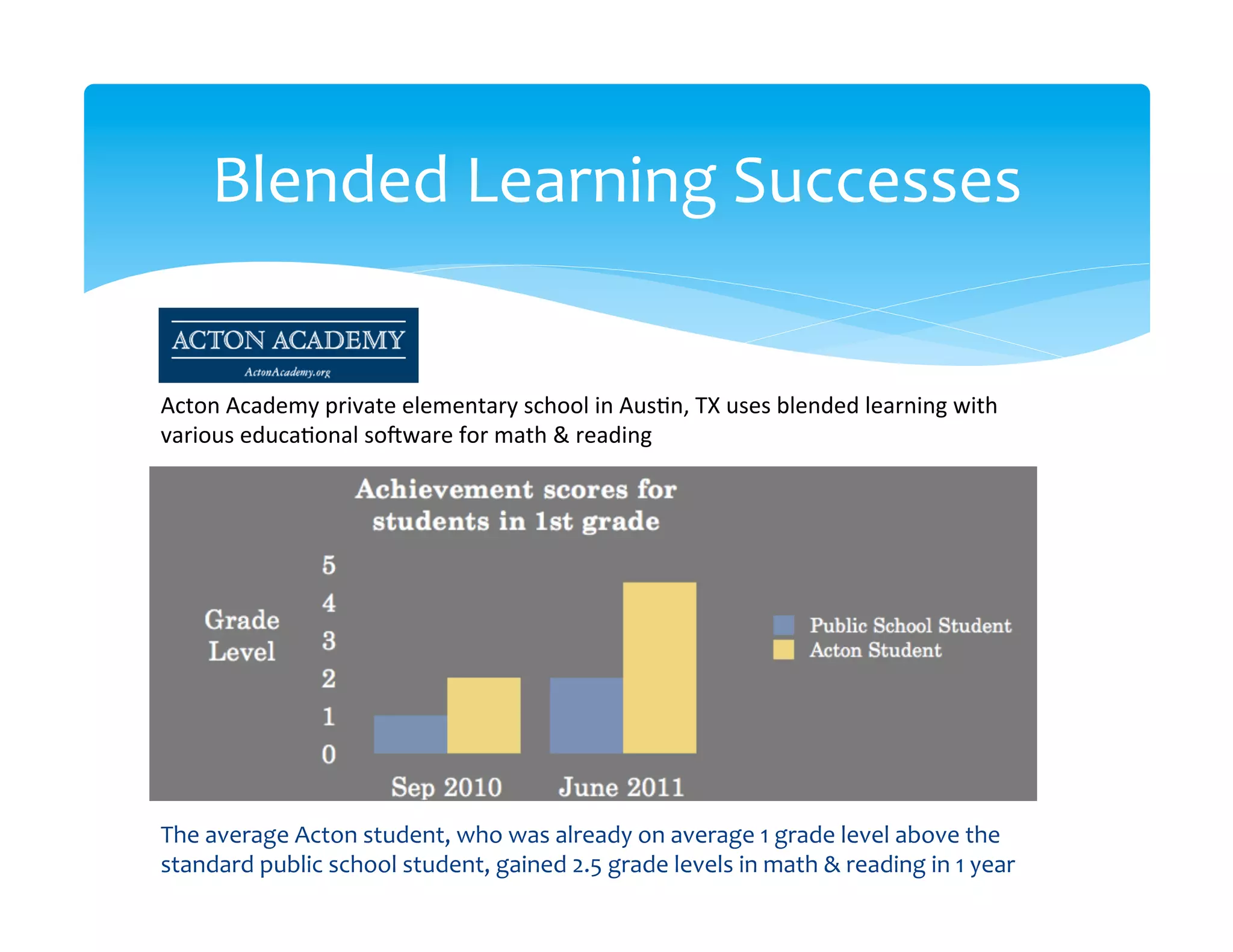Blended	
  Learning	
  Successes
                                      	
  


Acton	
  Academy	
  private	
  elementary	
  school	
  in	
  Aus>n,	
  TX	
  uses	
  blended	
  learning	
  with	
  
various	
  educa>onal	
  so]ware	
  for	
  math	
  &	
  reading	
  




The	
  average	
  Acton	
  student,	
  who	
  was	
  already	
  on	
  average	
  1	
  grade	
  level	
  above	
  the	
  
standard	
  public	
  school	
  student,	
  gained	
  2.5	
  grade	
  levels	
  in	
  math	
  &	
  reading	
  in	
  1	
  year	
  
 