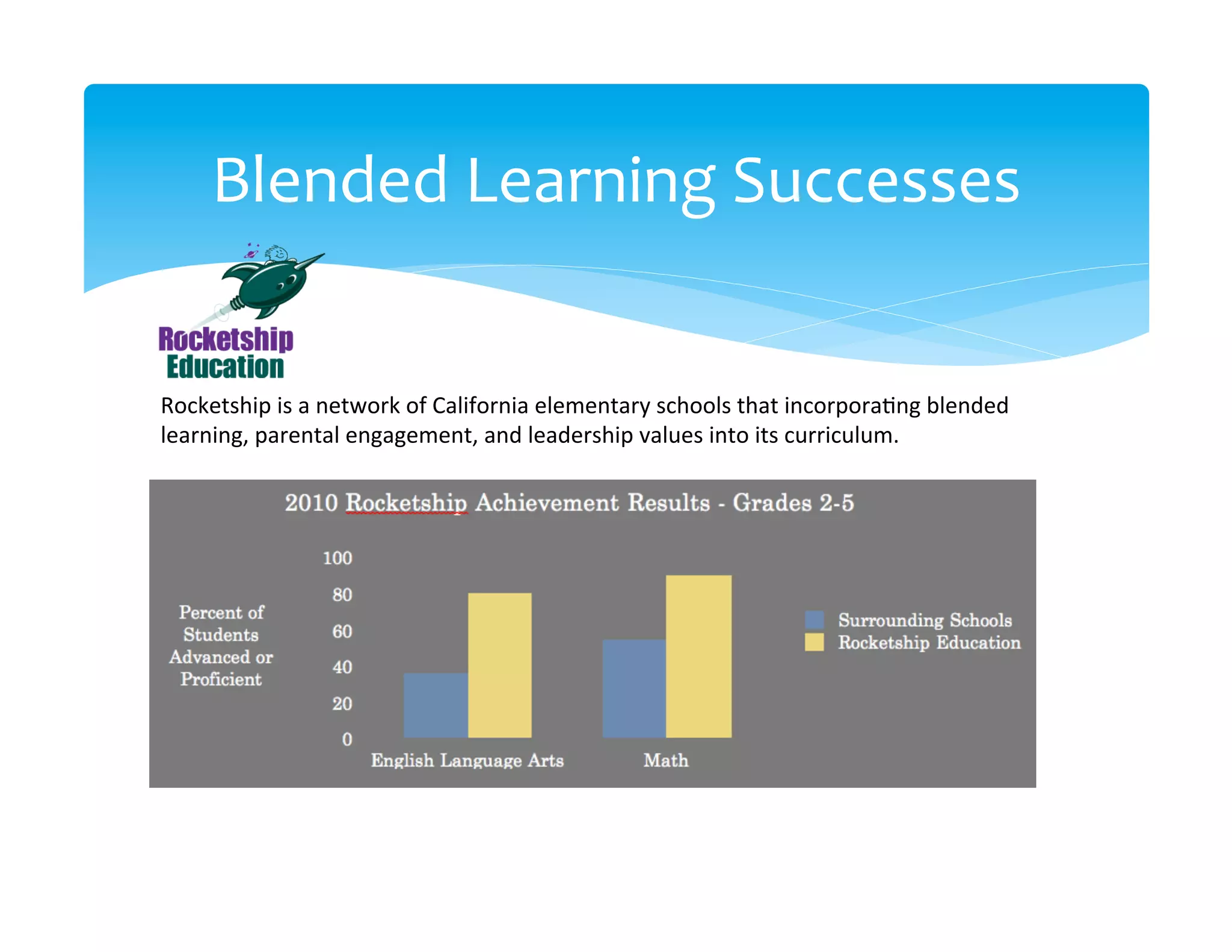 Blended	
  Learning	
  Successes
                                     	
  


Rocketship	
  is	
  a	
  network	
  of	
  California	
  elementary	
  schools	
  that	
  incorpora>ng	
  blended	
  
learning,	
  parental	
  engagement,	
  and	
  leadership	
  values	
  into	
  its	
  curriculum.	
  
 