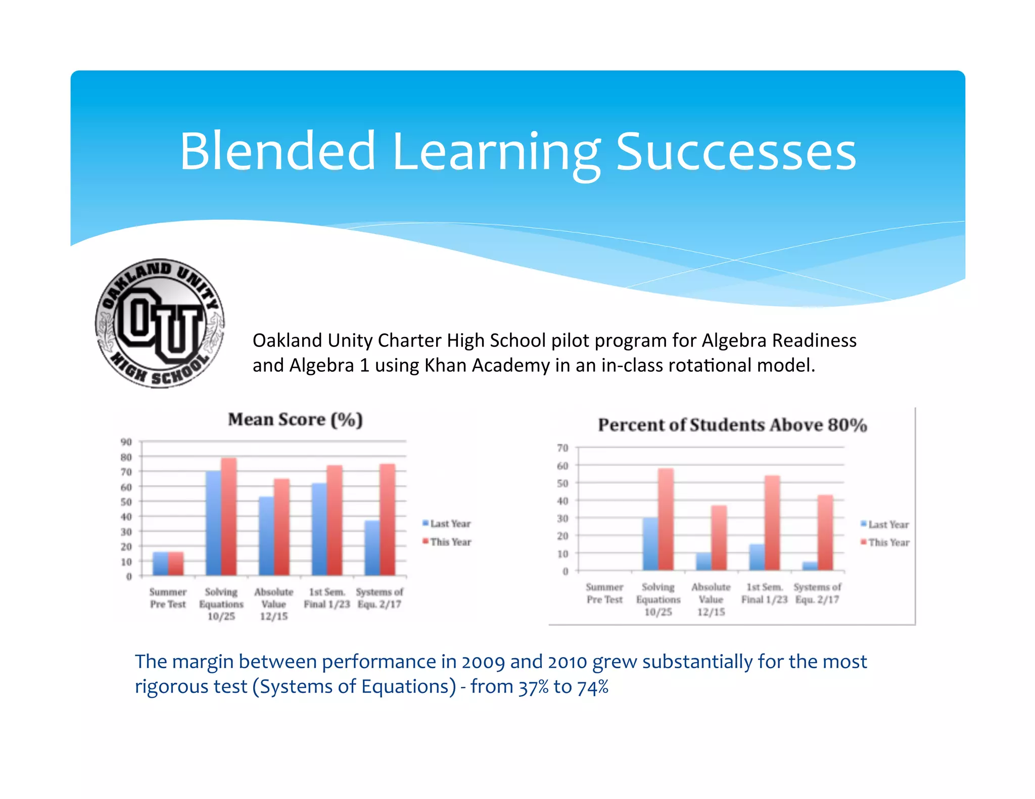 Blended	
  Learning	
  Successes
                                     	
  


                  Oakland	
  Unity	
  Charter	
  High	
  School	
  pilot	
  program	
  for	
  Algebra	
  Readiness	
  
                  and	
  Algebra	
  1	
  using	
  Khan	
  Academy	
  in	
  an	
  in-­‐class	
  rota>onal	
  model.	
  




The	
  margin	
  between	
  performance	
  in	
  2009	
  and	
  2010	
  grew	
  substantially	
  for	
  the	
  most	
  
rigorous	
  test	
  (Systems	
  of	
  Equations)	
  -­‐	
  from	
  37%	
  to	
  74%	
  
 