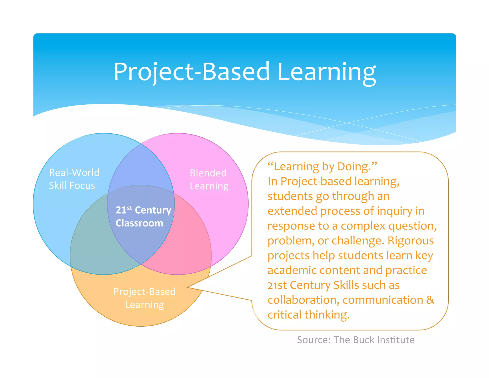 Project-­‐Based	
  Learning	
  


Real-­‐World	
  
                                                          “Learning	
  by	
  Doing.”	
  
                                           Blended	
  
Skill	
  Focus	
                           Learning	
     In	
  Project-­‐based	
  learning,	
  
                                                          students	
  go	
  through	
  an	
  
                     21st	
  Century	
                    extended	
  process	
  of	
  inquiry	
  in	
  
                     Classroom	
                          response	
  to	
  a	
  complex	
  question,	
  
                                                          problem,	
  or	
  challenge.	
  Rigorous	
  
                                                          projects	
  help	
  students	
  learn	
  key	
  
                                                          academic	
  content	
  and	
  practice	
  
                                                          21st	
  Century	
  Skills	
  such	
  as	
  
                     Project-­‐Based	
  
                       Learning	
                         collaboration,	
  communication	
  &	
  
                                                          critical	
  thinking.	
  
                                                                  Source:	
  The	
  Buck	
  Ins>tute	
  	
  
 