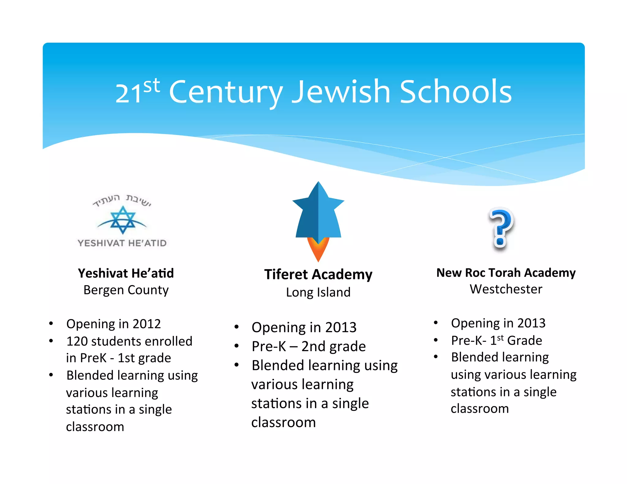 21st	
  Century	
  Jewish	
  Schools
                                                         	
  




         Yeshivat	
  He’a=d	
   	
  	
                       Tiferet	
  Academy	
  	
  	
                New	
  Roc	
  Torah	
  Academy	
  
           Bergen	
  County	
              	
  	
                 Long	
  Island              	
  	
           Westchester	
  
                           	
                                           	
                                                   	
  
•  Opening	
  in	
  2012	
                            •  Opening	
  in	
  2013	
                         •  Opening	
  in	
  2013	
  
•  120	
  students	
  enrolled	
                      •  Pre-­‐K	
  –	
  2nd	
  grade	
                  •  Pre-­‐K-­‐	
  1st	
  Grade	
  
     in	
  PreK	
  -­‐	
  1st	
  grade	
                                                                 •  Blended	
  learning	
  
                                                      •  Blended	
  learning	
  using	
  
•  Blended	
  learning	
  using	
                                                                           using	
  various	
  learning	
  
     various	
  learning	
  
                                                         various	
  learning	
                              sta>ons	
  in	
  a	
  single	
  
     sta>ons	
  in	
  a	
  single	
                      sta>ons	
  in	
  a	
  single	
                     classroom	
  
     classroom	
                                         classroom	
  
	
                                                    	
  
 