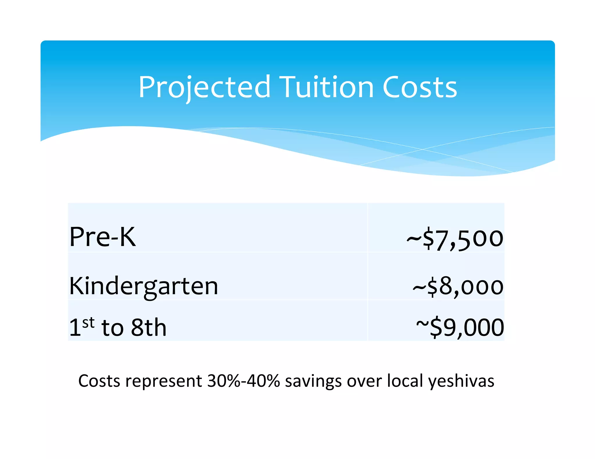 Projected	
  Tuition	
  Costs
                                         	
  



Pre-­‐K	
                                                  ~$7,500	
  	
  
Kindergarten	
                                              ~$8,000	
  	
  
1st	
  to	
  8th	
                                           ~$9,000	
  
 Costs	
  represent	
  30%-­‐40%	
  savings	
  over	
  local	
  yeshivas	
  
 