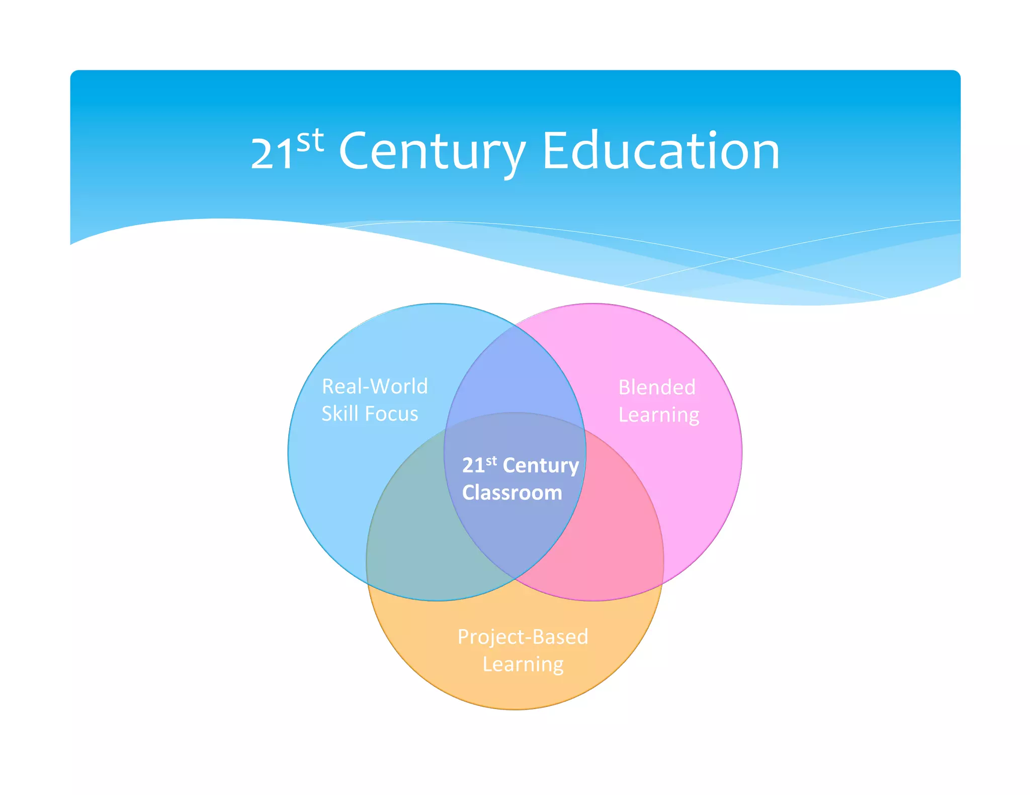21st	
  Century	
  Education	
  


    Real-­‐World	
                             Blended	
  
    Skill	
  Focus	
                           Learning	
  

                         21st	
  Century	
  
                         Classroom	
  




                         Project-­‐Based	
  
                           Learning	
  
 