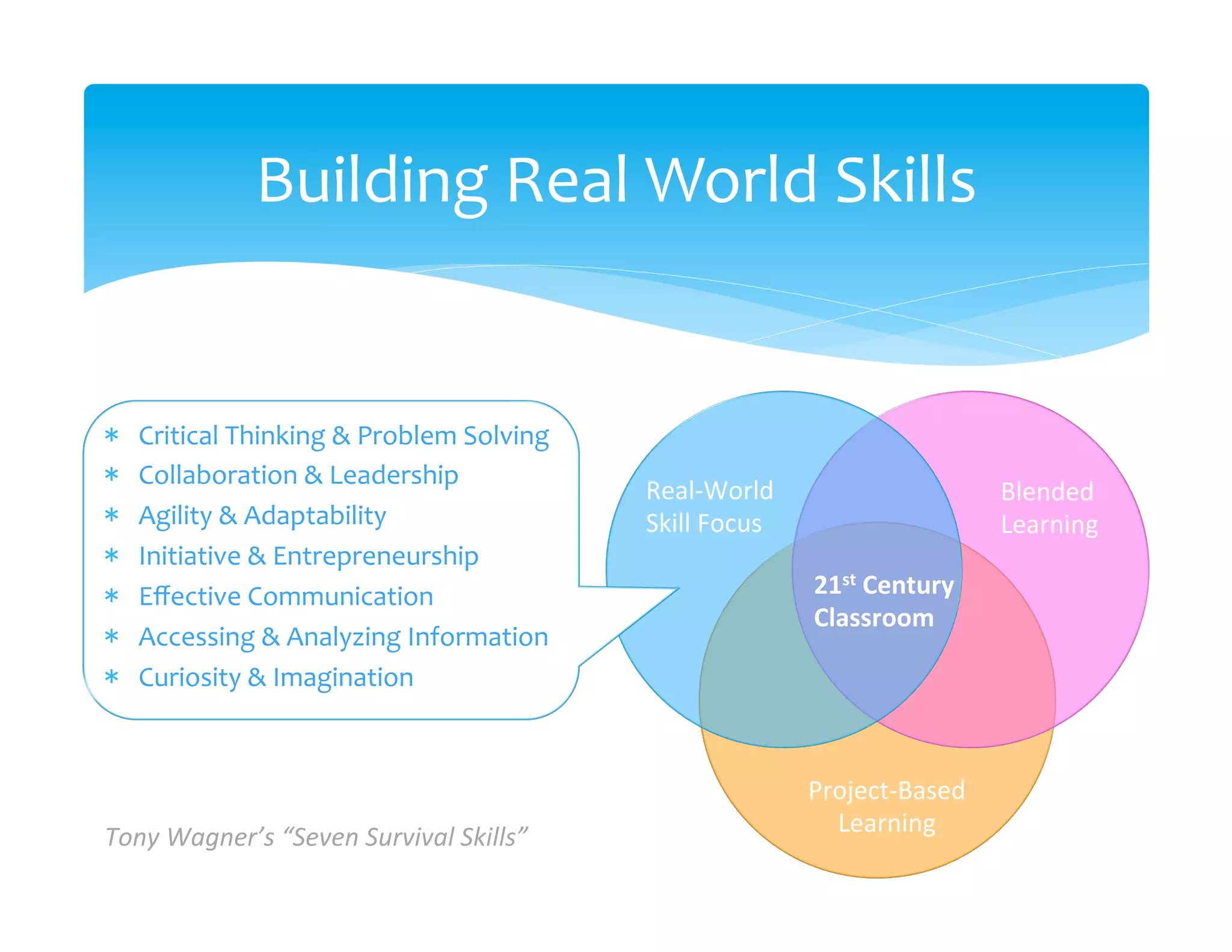 Building	
  Real	
  World	
  Skills
                                                     	
  


*    Critical	
  Thinking	
  &	
  Problem	
  Solving	
  
*    Collaboration	
  &	
  Leadership	
  	
  
                                                           Real-­‐World	
                             Blended	
  
*    Agility	
  &	
  Adaptability	
                        Skill	
  Focus	
                           Learning	
  
*    Initiative	
  &	
  Entrepreneurship	
  
*    Eﬀective	
  Communication	
                                                21st	
  Century	
  
                                                                                Classroom	
  
*    Accessing	
  &	
  Analyzing	
  Information	
  
*    Curiosity	
  &	
  Imagination	
  



                                                                                Project-­‐Based	
  
Tony	
  Wagner’s	
  “Seven	
  Survival	
  Skills”	
                               Learning	
  
 