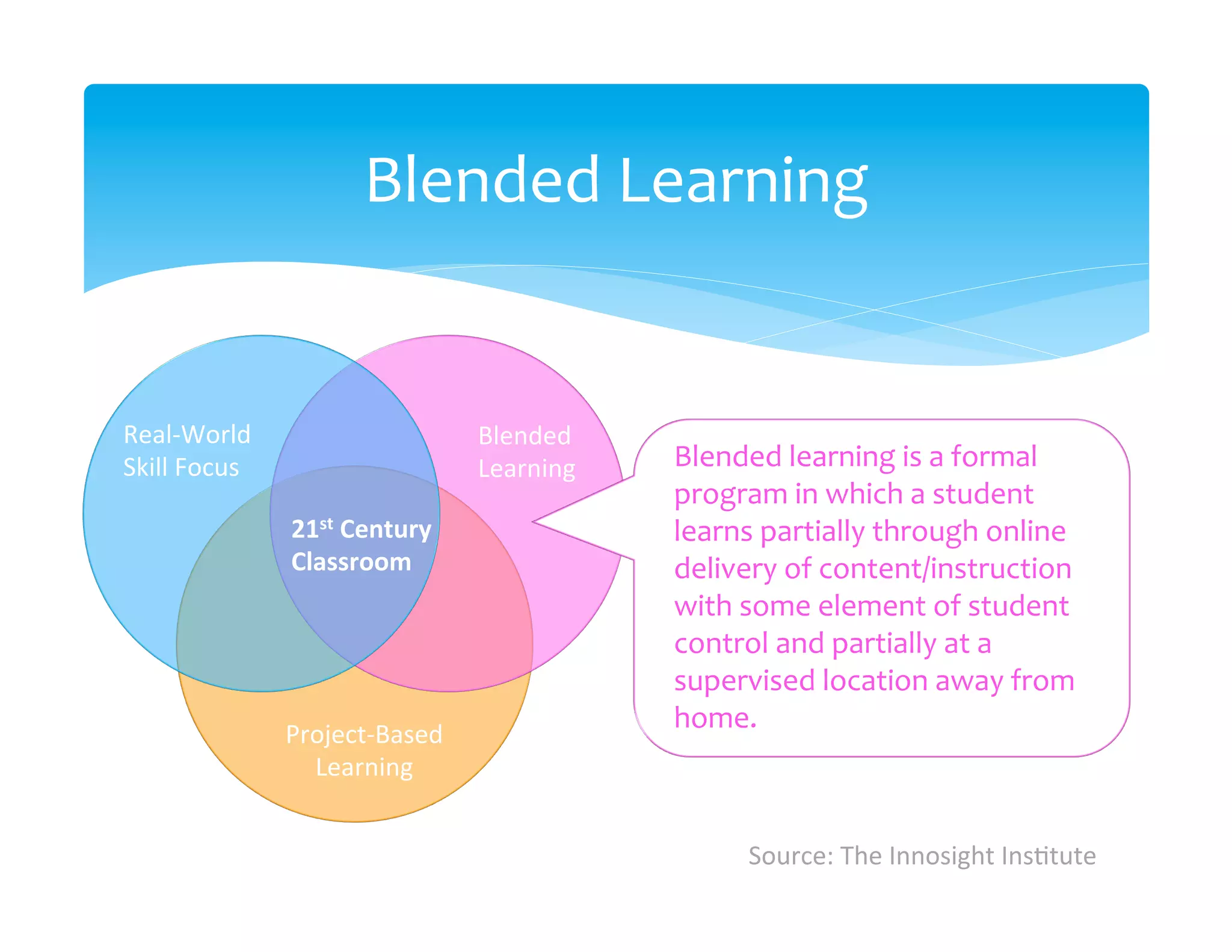 Blended	
  Learning	
  


Real-­‐World	
                             Blended	
  
Skill	
  Focus	
                           Learning	
     Blended	
  learning	
  is	
  a	
  formal	
  
                                                          program	
  in	
  which	
  a	
  student	
  
                     21st	
  Century	
                    learns	
  partially	
  through	
  online	
  
                     Classroom	
                          delivery	
  of	
  content/instruction	
  
                                                          with	
  some	
  element	
  of	
  student	
  
                                                          control	
  and	
  partially	
  at	
  a	
  
                                                          supervised	
  location	
  away	
  from	
  
                                                          home.	
  
                     Project-­‐Based	
  
                       Learning	
  


                                                                  Source:	
  The	
  Innosight	
  Ins>tute	
  	
  
 
