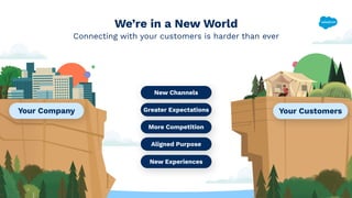 New Channels
Greater Expectations
More Competition
Aligned Purpose
New Experiences
Your Customers
We’re in a New World
Con...