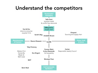 Understand the competitors
Manufacturing
& Premium
Prime, Craft
& luxury
Monique Pean
Matters Print
Honest By
Made Uk
Well made
MHT
Arabelle Brusan
Toby Pomeroy
Eva Zingoni
SeeME
Sarah’s Bag
Sharon Khazzam
Full Sustainable
Synthetics
“Sustainable”
messaging
Chopard
Sourcing and supply chain
Cartier
Responsible Jewelry Council
Tiffany & Co.
Supply chain
Selin Kent
recycled metals
& conflict free diamonds
Forever Mark
& Ara Diamonds
full traceability
Vrai & Oro
direct-to-consumer
recycled 14 kt
Bario Neal
 