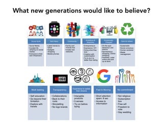 What new generations would like to believe?
Social Buffs
•Social Media
•Curated life
(sharing on social
media)
•Everyone is their
own influencers
Tech Navy
•Latest trends to
follow
•Gadgets
shopping
•Mobile phones
Community
•Family and
Friends first
•Create new
networks
Ambitious &
dreamers
•Entrepreneurs
•Expressive: DIY
•Doing what they
love
•Creative with
customisation
•Try to do it is
better than failing
Emotionally
Charged
•On the spot
behaviour and
actions
•Spontaneous
shopping: Online
shopping
•Flexibility: order
online and pick
up at store
Care for others
•Sustainable
•Social conscious
•Human centered
•Waste
management
Multi tasking
• Self education
• Go beyond their
limitation
• Explore with
travels
Transparency
• Collaborations
• Back to their
roots
• Storytelling
• No logo brands
Experience to satisfy
their dreams
• Intangible
products
• 5 senses
• Try on before
bying
Fast & Moving
• Short attention
spam: 8 sec
• Access to
information
No commitment
• Not religious
• Subscription
box
• Free will
• Freedom to
vote
• Gay wedding
 