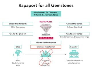 Rapaport for all Gemstones
Create the standards
Create the price list
Like DeBeers for Diamonds,
Tiffany & Co. for Gemstones
Control the trends
Control the distribution
Africa
South America
Asia
Bangkok
Antwerp
New York
Direct Distribution to
jewelry brands
Eliminate middle manSites Supplier
4C for Gemstones Colours, Size, Kind
Create new trends
Birthstones rings, Engagement rings
 