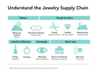 Understand the Jewelry Supply Chain
Mining raw
materials
Miners
Cutting
Diamond Cutter
Planning & Preparing
Rough traders
Manufacturing
Craftsmanships
Design
Designers
Marketing
Creative Agencies
http://www.simplexdiam.com/for-buyers-how-to-reach-us
Nature Rough to Gems
Jewelry Collection Campaign Client sale
Finalising Return in Investment
Wholesalers, Retailers
After-sales
Consumers
Grading
Diamond Trader
 