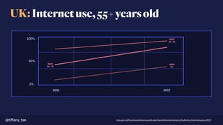 UK:Internetuse,55+yearsold
0%
2011 2017
100%
50%
AGES
75+
AGES
65 - 74
AGES
55 - 54
@tiﬀany_tse ons.gov.uk/businessindustryandtrade/itandinternetindustry/bulletins/internetusers/2017
 