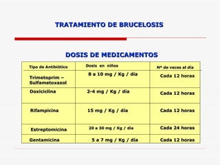 TRATAMIENTO DE BRUCELOSIS  DOSIS DE MEDICAMENTOS Tipo de Antibiótico Dosis  en  niños Nº de veces al día Trimetoprim – Sulfametoxazol 8 a 10 mg / Kg / día Cada 12 horas Doxiciclina 2-4 mg / Kg / día Cada 12 horas Rifampicina 15 mg / Kg / día Cada 12 horas Estreptomicina  20 a 30 mg / Kg / día   Cada 24 horas Gentamicina 5 a 7 mg / Kg / día Cada 12 horas 