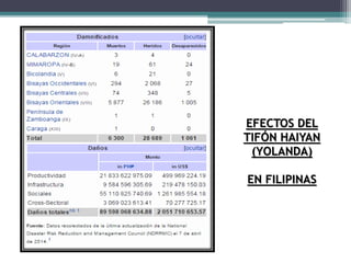 EFECTOS DEL
TIFÓN HAIYAN
(YOLANDA)
EN FILIPINAS
 