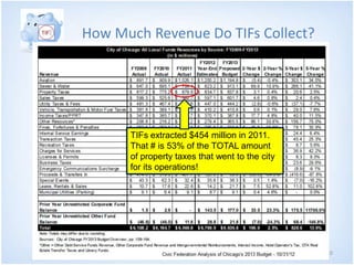 How Much Revenue Do TIFs Collect?




      TIFs extracted $454 million in 2011.
      That # is 53% of the TOTAL amount
 ...