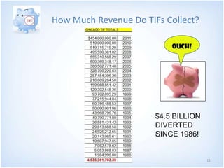 How Much Revenue Do TIFs Collect?

                           Ouch!




                       $4.5 BILLION
              ...