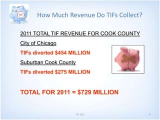 How Much Revenue Do TIFs Collect?

2011 TOTAL TIF REVENUE FOR COOK COUNTY
City of Chicago
TIFs diverted $454 MILLION
Subur...