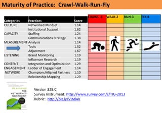 Maturity of Practice: Crawl-Walk-Run-Fly
                                                   CRAWL -1   WALK-2   RUN-3   FLY-4
Categories  Practices                      Score
CULTURE     Networked Mindset              1.14
            Institutional Support          1.62
CAPACITY    Staffing                       1.24
            Communications Strategy        1.38
MEASUREMENT Analysis                       1.14
            Tools                          1.52
            Adjustment                     1.67
LISTENING   Brand Monitoring               1.19
            Influencer Research            1.19
CONTENT     Integration and Optimization   1.29
ENGAGEMENT Ladder of Engagement            1.14
 NETWORK    Champions/Aligned Partners     1.10
            Relationship Mapping           1.29


                  Version 329.C
                  Survey Instrument: http://www.survey.com/s/TIG-2013
                  Rubric: http://bit.ly/ViMl4V
 