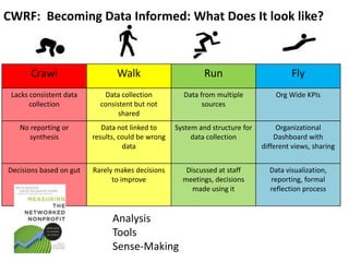CWRF: Becoming Data Informed: What Does It look like?



       Crawl                    Walk                        Run                        Fly
 Lacks consistent data      Data collection          Data from multiple           Org Wide KPIs
       collection          consistent but not              sources
                                 shared
   No reporting or          Data not linked to     System and structure for        Organizational
      synthesis          results, could be wrong        data collection           Dashboard with
                                   data                                       different views, sharing


Decisions based on gut   Rarely makes decisions       Discussed at staff        Data visualization,
                               to improve            meetings, decisions        reporting, formal
                                                        made using it           reflection process


                               Analysis
                               Tools
                               Sense-Making
 