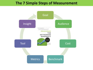 The 7 Simple Steps of Measurement

                    Goal

    Insight                      Audience




  Tool                                 Cost




          Metrics          Benchmark
 