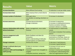 Results                               Value                                   Metric
Increase donations                    More efficient fund raising             % reduction in cost per dollar raised
Increase donor base                   More revenue from a more diverse        % increase in new donors
                                      base
Increase number of volunteers         More gets done,                         % increase in volunteers
                                      Less burden on existing volunteers or
                                      staff
Increase awareness                    Increase donors/volunteers              % increase in awareness,
                                      Change in behavior                      % increase in visibility/prominence,
                                                                              Positive correlation between
                                                                              increase in donors vs. visibility
Improve relationships with existing   Better management, more stable          % improvement in relationship
donors/volunteers                     finances                                scores,
                                                                              % increase in donation from existing
                                                                              donors
Improve engagement with               Better feedback and ideas for           % increase in engagement
stakeholders                          innovation                              (comments on YouTube, shares on
                                      Better understanding of attitudes       Facebook, comments on blog, etc.
                                      and perceptions of stakeholders
Change in behavior                    Achieve the mission                     % decrease in bad behavior,
                                                                              % increase in good behavior
Change in attitude about your         % likely to volunteer or donate         % increase in trust score or
organization                          increases                               relationship score
Increase in skills and knowledge of   Improved results from intangible to     Increase in revenue per employee,
staff Learning                        tangible                                % employees understanding their
                                      Using best practices, saving time       roles and organizational mission
 