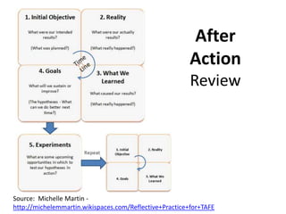 After
                                                         Action
                                                         Review




Source: Michelle Martin -
http://michelemmartin.wikispaces.com/Reflective+Practice+for+TAFE
 