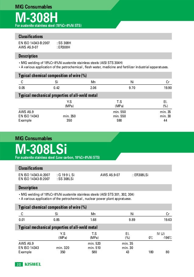 MIG/TIG Welding Consumables