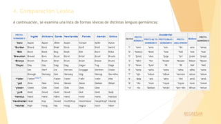 4. Comparación Léxica
A continuación, se examina una lista de formas léxicas de distintas lenguas germánicas:
REGRESAR
 