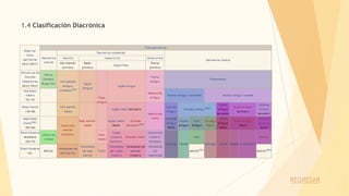 1.4 Clasificación Diacrónica
REGRESAR
 