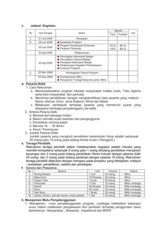 c. Jadwal Kegiatan.
No Hari/Tanggal Materi
Metode
Ket
Teori Praktek
1. 01-Juli 2006 Persiapan
2. 05-Juli 2006 Sosialisasi Program
05-Juli 2006
Program Kecakapan Komputer
Program Pertanian
15 %
15%
85 %
85 %
20-Agt 2006 Pelaksanaan
20-Agt 2006
Pembagian Kelompok Belajar
Penyiapkan Sarana Belajar
Persiapan Kelompok Belajar
Pelaksanaan Kegiatan Pembelajaran
Evaluasi Program ……………………..
3. 25 Nov 2006 Penanganan Pasca Program
03 Des 2006 Pembentukan KBU
Penyaluran Tenaga Kerja ke Lemb. Mitra
d. Peserta Didik.
1. Cara Rekrutman.
a. Mensosialisasikan program kepada masyarakat melalui lurah, Toko Agama
serta toko masyarakat, dan pemuda,
b. Menerima pendaftaran dengan mengidentifikasi data peserta yang meliputi :
Nama, Alamat, Umur, Jenis Kelamin, Minat dan Bakat.
c. Melakukan penetapan terhadap peserta yang memenuhi syarat yang
ditetapkan lembaga penyelenggara Life-skills.
2. Kriteria Pesera Didik.
a. Berasal dari keluarga miskin.
b. Belum memiliki suatu keahlian.dan pengangguran
c. Pendidikan minimal paket
d. Berusia 18 - 35 tahun.
e. Kaum Perempuan.
3. Jumlah Peserta Didik.
Jumlah peserta yang mengikuti pendidikan ketrampilan hidup adalah sebanyak
20 orang yaitu 10 orang pada bidang Home Inustri ( Ranggina )
e. Tenaga Pendidik.
Rekrutmen tenaga pendidik dalam melaksanakan kegiatan adalah mereka yang
memiliki kompetensi sebanyak 5 orang yaitu 1 orang dibidang pendidikan menejmen
keuangan dan 2 orang pada bidang pendidikan Home Industri dengan peserta didik
20 orang, dan 2 orang pada bidang pertanian.dengan peserta 10 orang, Rekrutmen
tenaga pendidik dilakukan dengan mengacu pada prosedur yang ditetapkan, meliputi
: sosialisasi, pendaftaran, seleksi dan penetapan.
f. Sarana dan Prasarana.
No Sarana Unit Volume Status
1 Ruang Belajar 1 unit 20 orang Mitra
3 Meja Kursi 10 Pasang 20 orang Mitra
5 Papan Tulis 1 buah. 20 0rang Mitra
6 Komputer 7 Unit 10 orang Milik Lembaga
7 Modul 20 Eksplar 20 orang Milik Lembaga
8 Buku 45 Judul 20 orang Milik Lembaga
9 Rak Buku 1 Buah 20 orang Milik Lembaga
10 Spidol, Karton, alat dan bahan untuk praktek 1 Set 20 orang Milik Lembaga
h. Manajemen Mutu Penyelenggaraan
1. Manajemen mutu penyelenggaraan program, Lembaga melibatkan beberapa
unsur dalam melakukan pengawasan dan penilaian terhadap penggunaan dana
diantaranya : Masyarakat, , Bawasda, Inspektorat dan BPKP.
 