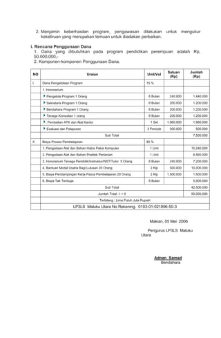 2. Menjamin keberhasilan program, pengawasan dilakukan untuk mengukur
kekeliruan yang merupakan temuan untuk diadakan perbaikan.
i. Rencana Penggunaan Dana
1. Dana yang dibutuhkan pada program pendidikan perempuan adalah Rp,
50.000,000,-
2. Komponen-komponen Penggunaan Dana.
NO Uraian Unit/Vol
Satuan
(Rp)
Jumlah
(Rp)
I Dana Pengelolaan Program 15 %
1. Honorarium
Pengelola Program 1 Orang 6 Bulan 240.000 1.440.000
Sekretaris Program 1 Orang 6 Bulan 200.000 1.200.000
Bendahara Program 1 Orang 6 Bulan 200.000 1.200.000
Tenaga Konsultan 1 orang 6 Bulan 200.000 1.200.000
. Pembelian ATK dan Alat Kantor 1 Set 1.960.000 1.960.000
Evaluasi dan Pelaporan 3 Periode 500.000 500.000
Sub Total 7.500.000
II Biaya Proses Pembelajaran 85 %
1. Pengadaan Alat dan Bahan Habis Pakai Komputer 1 Unit 10.240.000
2. Pengadaan Alat dan Bahan Praktek Pertanian 1 Unit 8.560.000
3. Honorarium Tenaga Pendidik/Instruktur/NST/Tutor 5 Orang 6 Bulan 240.000 7.200.000
4. Bantuan Modal Usaha Bagi Lulusan 20 Orang 2 Klp 500.000 10.000.000
5. Biaya Pendampingan Kerja Pasca Pembelajaran 20 Orang 2 Klp 1.500.000 1.500.000
6. Biaya Tak Terduga 6 Bulan 5.000.000
Sub Total 42.500.000
Jumlah Total : I + II 50.000.000
Terbilang : Lima Puluh Juta Rupiah
LP3LS Maluku Utara No Rekening. 0103-01-021896-50-3
Makian, 05 Mei 2006
Pengurus LP3LS Maluku
Utara
Adnan Samad
Bendahara
 