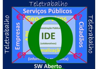 Teletrabalho
  Serviços Públicos
€? Geo-serviços €?
   Geo-
        Administração Pública




           (colaborativos)

       normalização
€? (informação geográfica) €?
       SW Aberto
 