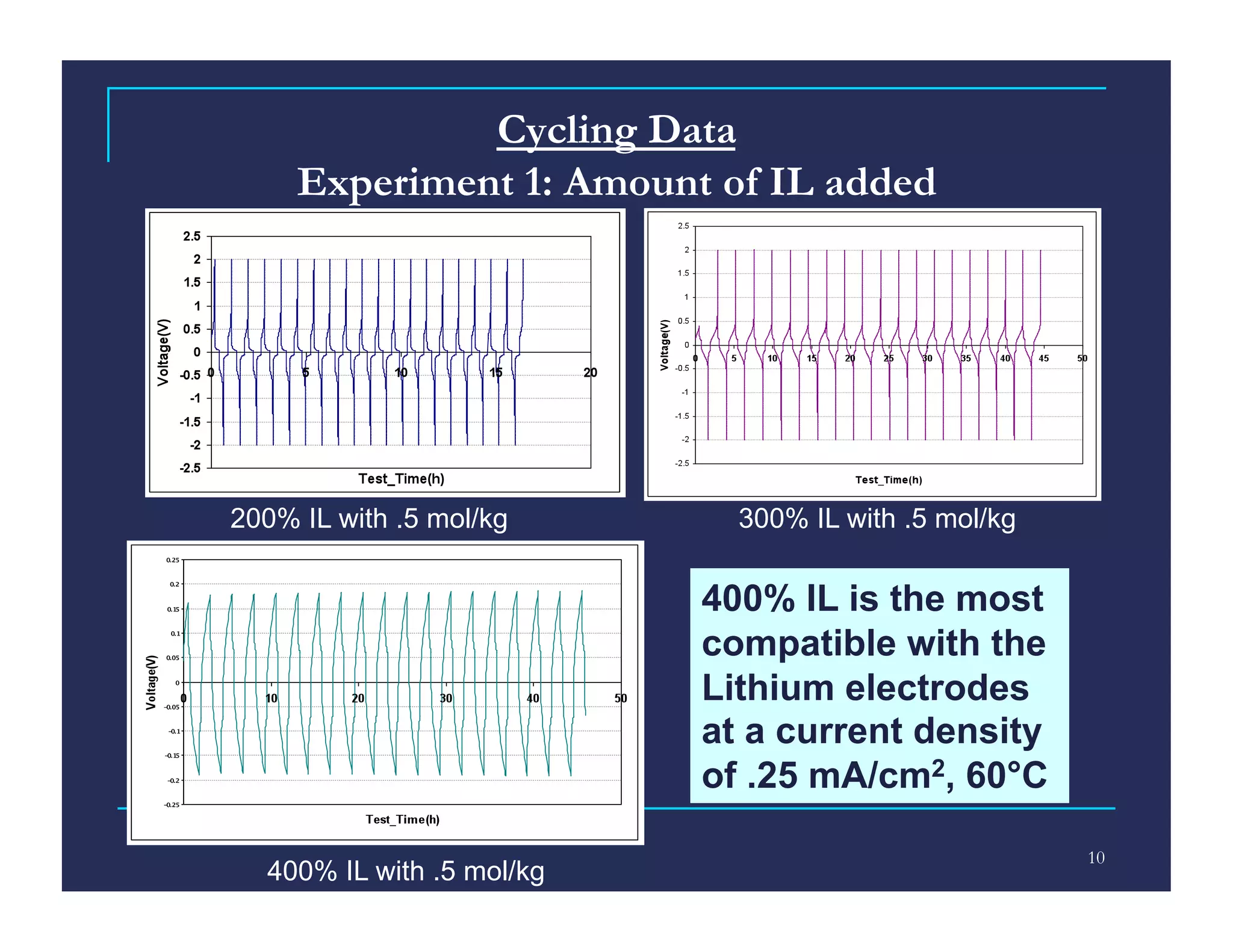 Cycling Data
     Experiment 1: Amount of IL added




200% IL with .5 mol/kg       300% IL with .5 mol/kg

                           400% IL is the most
                           compatible with the
                           Lithium electrodes
                           at a current density
                           of .25 mA/cm2, 60°C

                                                      10
  400% IL with .5 mol/kg
 
