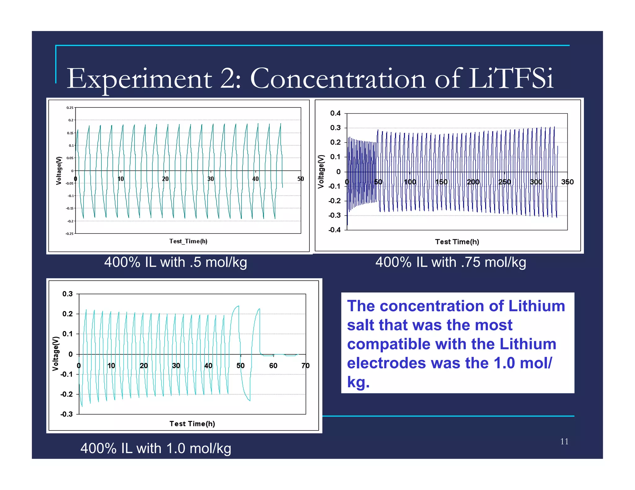 Experiment 2: Concentration of LiTFSi




    400% IL with .5 mol/kg      400% IL with .75 mol/kg


                             The concentration of Lithium
                             salt that was the most
                             compatible with the Lithium
                             electrodes was the 1.0 mol/
                             kg.


                                                          11
 400% IL with 1.0 mol/kg
 