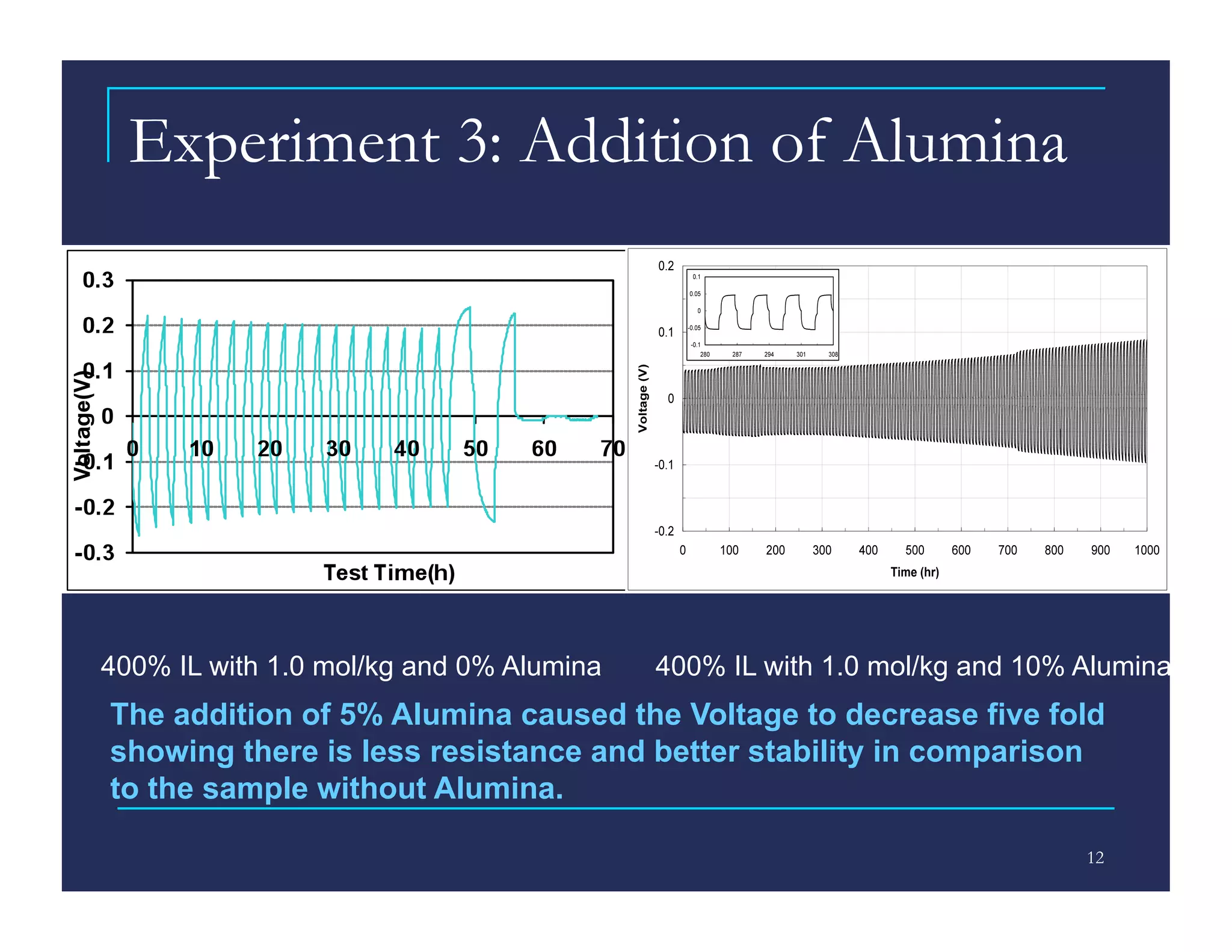 Experiment 3: Addition of Alumina




400% IL with 1.0 mol/kg and 0% Alumina   400% IL with 1.0 mol/kg and 10% Alumina
The addition of 5% Alumina caused the Voltage to decrease five fold
showing there is less resistance and better stability in comparison
to the sample without Alumina.

                                                                         12
 
