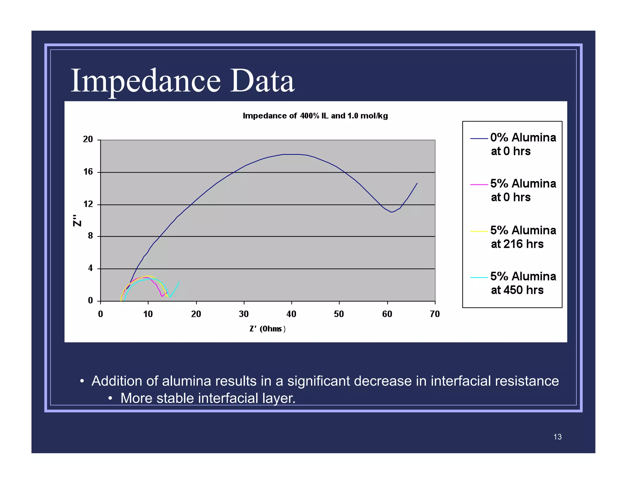 Impedance Data




•  Addition of alumina results in a significant decrease in interfacial resistance
     •  More stable interfacial layer.

                                                                                13
 