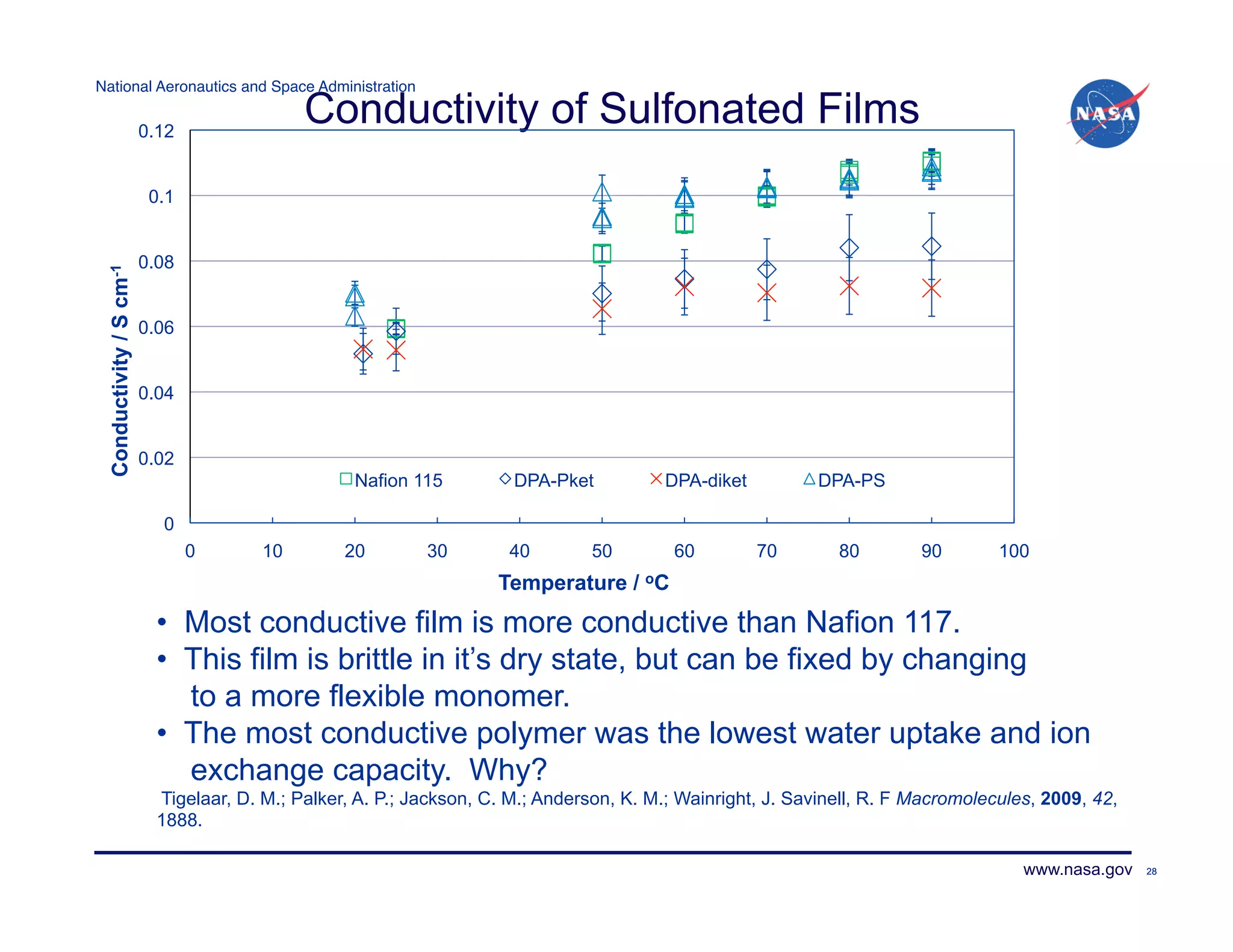 National Aeronautics and Space Administration!

                         0.12
                                             Conductivity of Sulfonated Films
                          0.1


                         0.08
 Conductivity / S cm-1




                         0.06


                         0.04


                         0.02
                                                   Nafion 115          DPA-Pket          DPA-diket          DPA-PS

                           0
                                0       10        20        30        40        50         60        70        80        90        100
                                                                     Temperature / oC
                           • Most conductive film is more conductive than Nafion 117.
                           • This film is brittle in it’s dry state, but can be fixed by changing
                              to a more flexible monomer.
                           •  The most conductive polymer was the lowest water uptake and ion
                              exchange capacity. Why?
                           Tigelaar, D. M.; Palker, A. P.; Jackson, C. M.; Anderson, K. M.; Wainright, J. Savinell, R. F Macromolecules, 2009, 42,
                           1888.

                                                                                                                                      www.nasa.gov   28
 